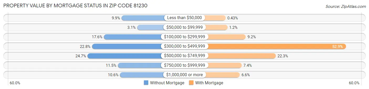 Property Value by Mortgage Status in Zip Code 81230