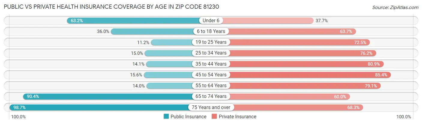 Public vs Private Health Insurance Coverage by Age in Zip Code 81230