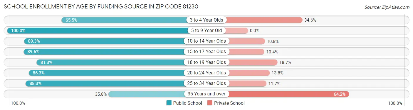 School Enrollment by Age by Funding Source in Zip Code 81230