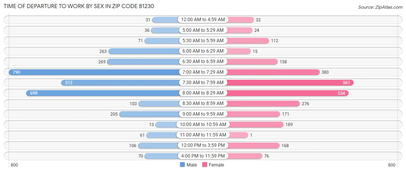 Time of Departure to Work by Sex in Zip Code 81230