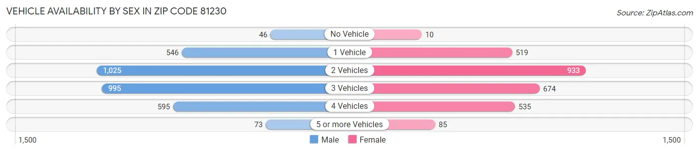 Vehicle Availability by Sex in Zip Code 81230