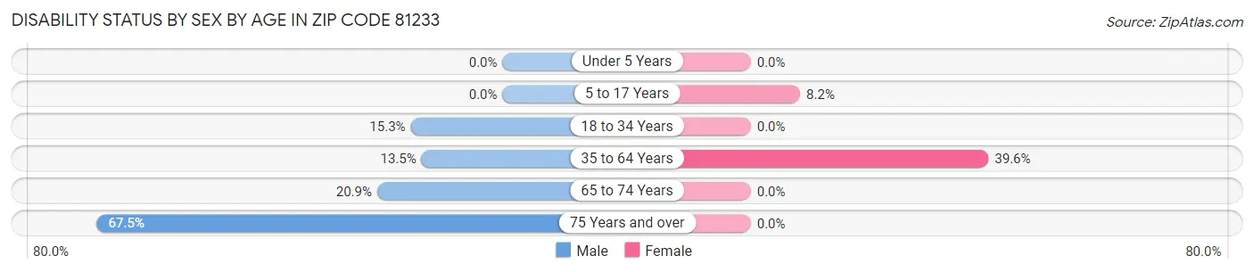 Disability Status by Sex by Age in Zip Code 81233