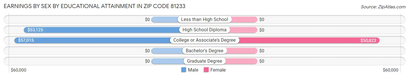 Earnings by Sex by Educational Attainment in Zip Code 81233