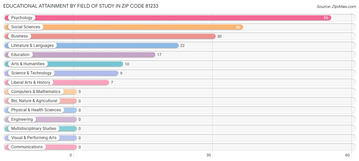 Educational Attainment by Field of Study in Zip Code 81233