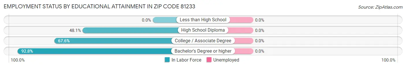 Employment Status by Educational Attainment in Zip Code 81233