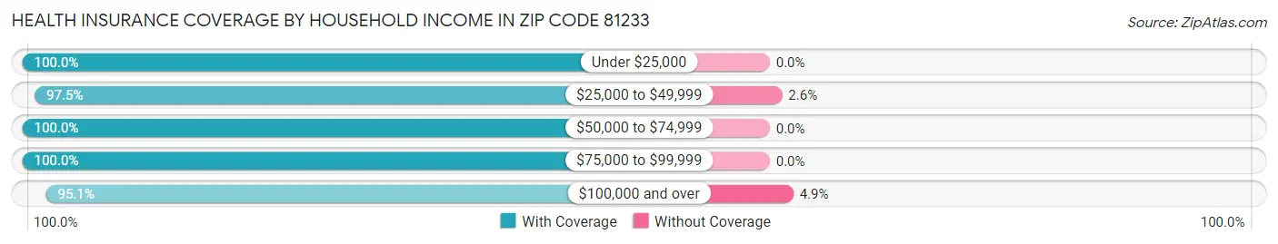 Health Insurance Coverage by Household Income in Zip Code 81233