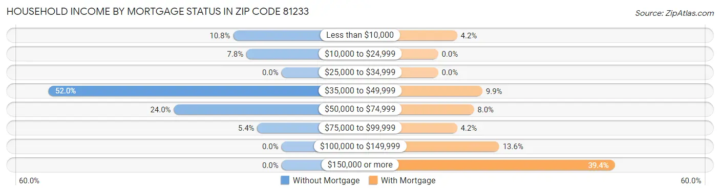 Household Income by Mortgage Status in Zip Code 81233