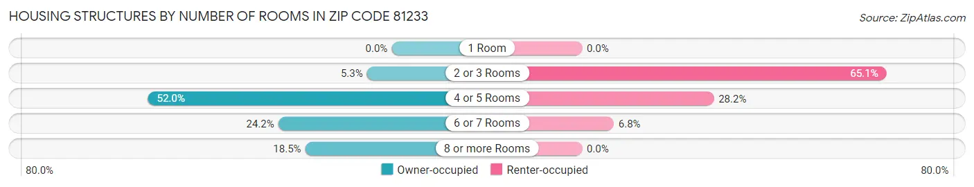 Housing Structures by Number of Rooms in Zip Code 81233
