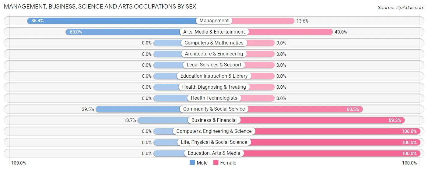 Management, Business, Science and Arts Occupations by Sex in Zip Code 81233