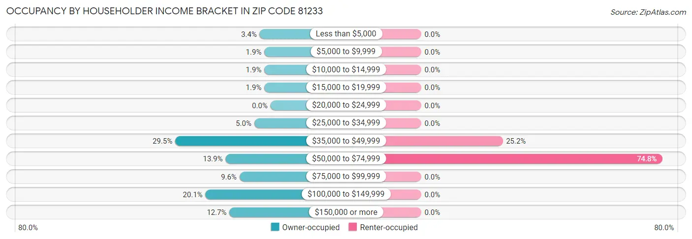 Occupancy by Householder Income Bracket in Zip Code 81233
