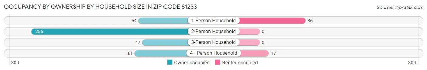Occupancy by Ownership by Household Size in Zip Code 81233