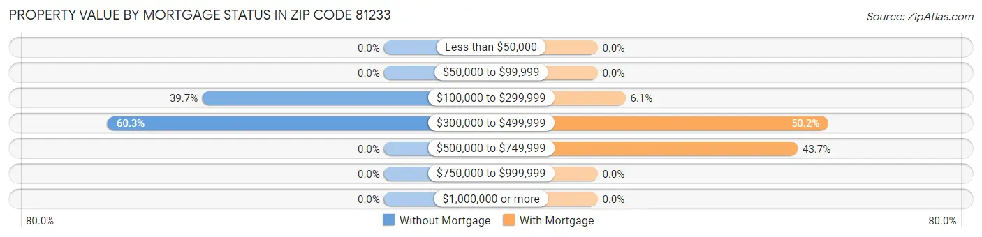 Property Value by Mortgage Status in Zip Code 81233