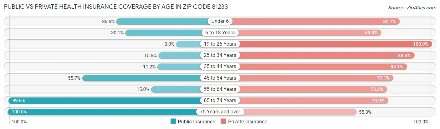 Public vs Private Health Insurance Coverage by Age in Zip Code 81233