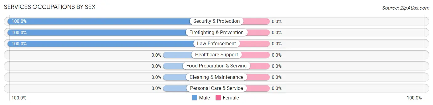 Services Occupations by Sex in Zip Code 81233