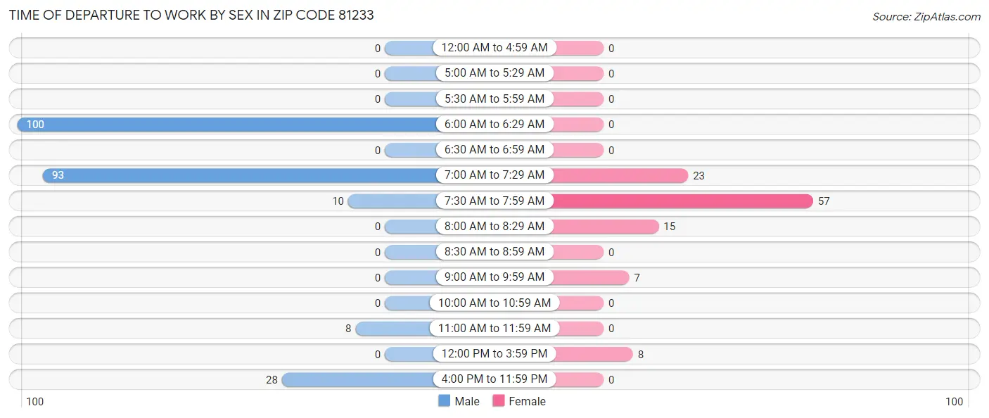 Time of Departure to Work by Sex in Zip Code 81233
