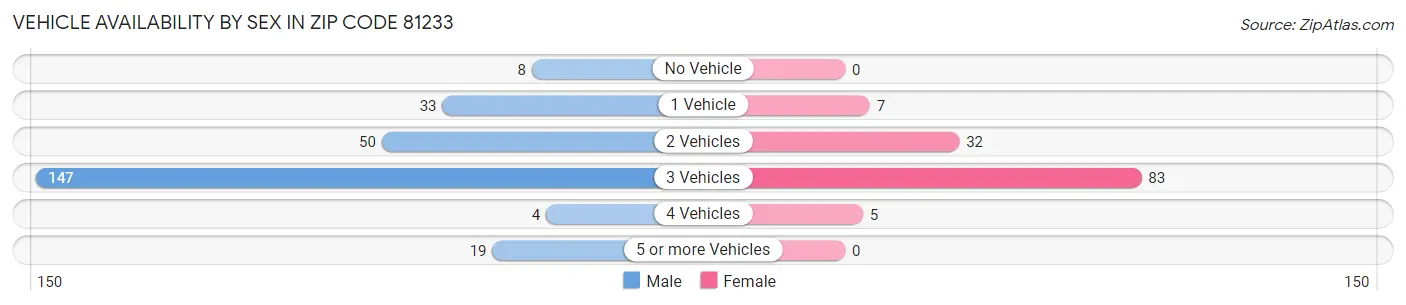 Vehicle Availability by Sex in Zip Code 81233