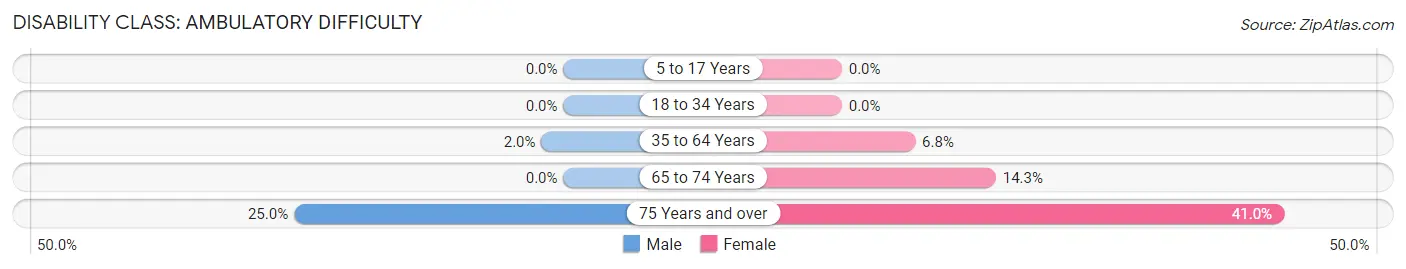 Disability in Zip Code 81235: <span>Ambulatory Difficulty</span>