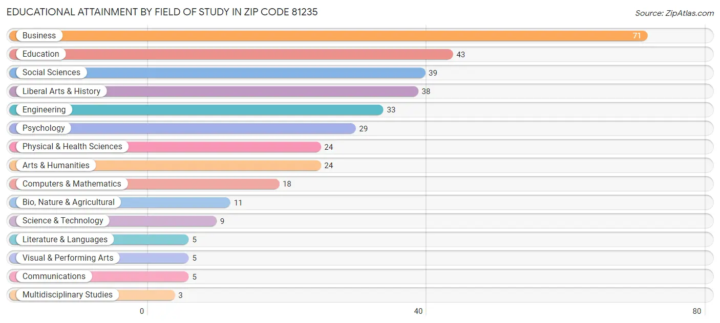 Educational Attainment by Field of Study in Zip Code 81235