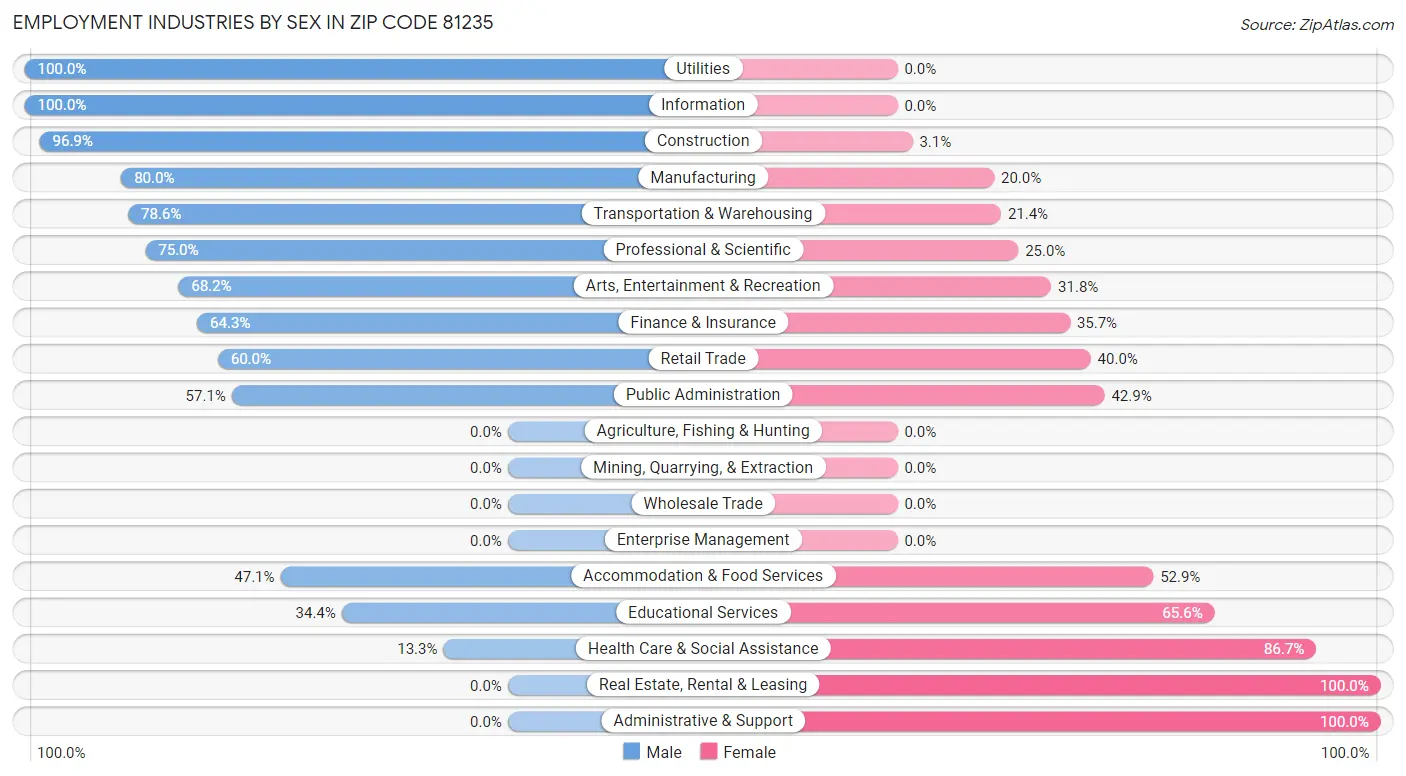 Employment Industries by Sex in Zip Code 81235