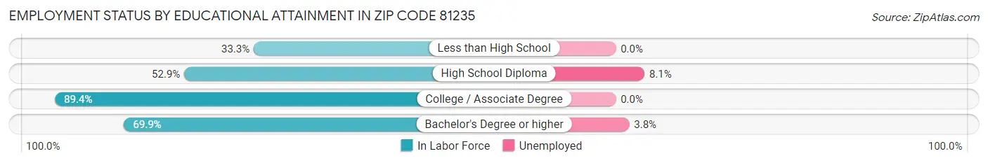 Employment Status by Educational Attainment in Zip Code 81235