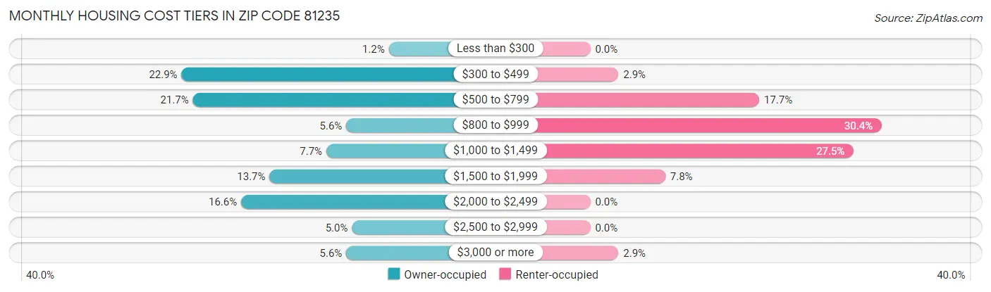 Monthly Housing Cost Tiers in Zip Code 81235