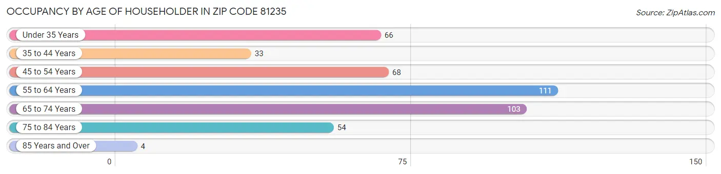 Occupancy by Age of Householder in Zip Code 81235