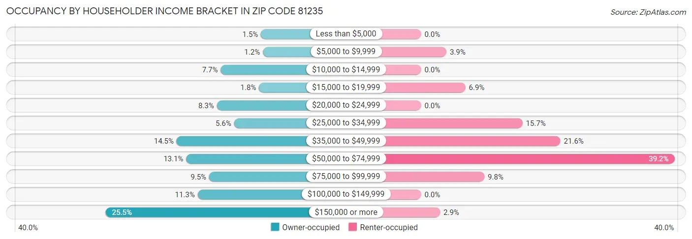 Occupancy by Householder Income Bracket in Zip Code 81235