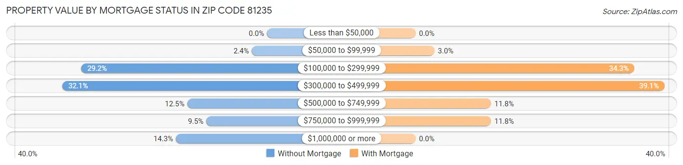 Property Value by Mortgage Status in Zip Code 81235