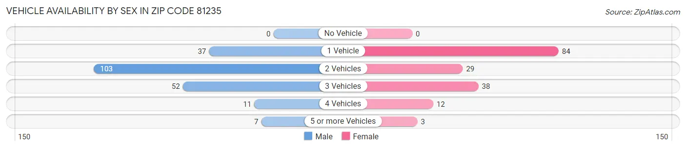 Vehicle Availability by Sex in Zip Code 81235
