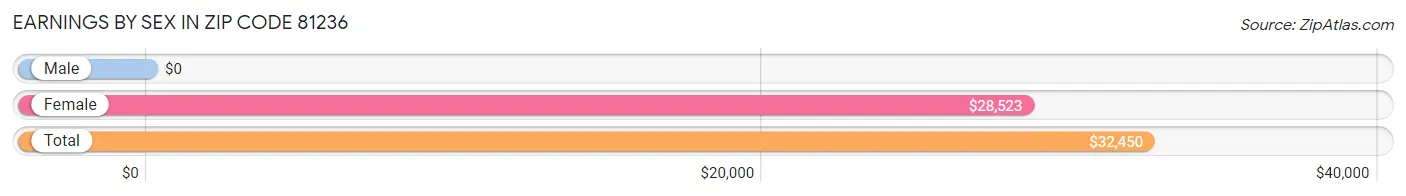 Earnings by Sex in Zip Code 81236