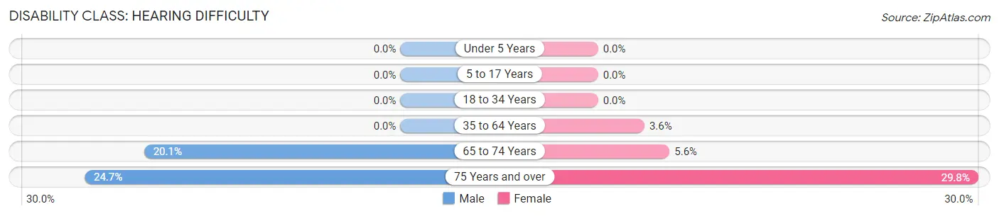 Disability in Zip Code 81236: <span>Hearing Difficulty</span>