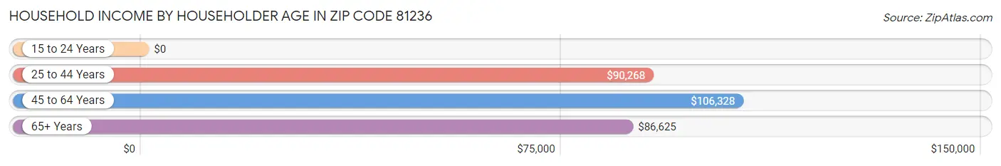 Household Income by Householder Age in Zip Code 81236