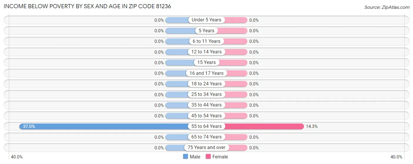 Income Below Poverty by Sex and Age in Zip Code 81236