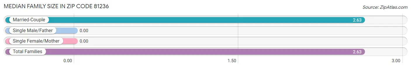 Median Family Size in Zip Code 81236