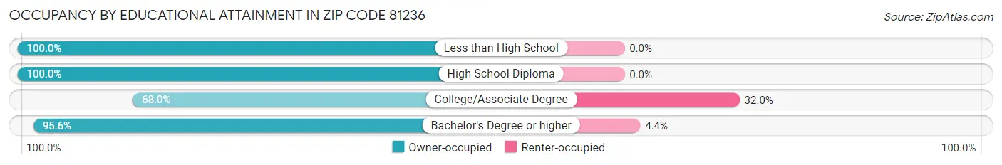 Occupancy by Educational Attainment in Zip Code 81236