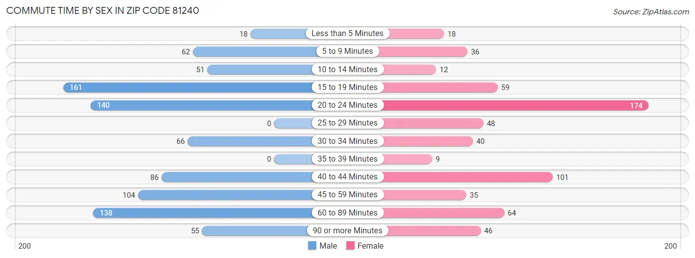 Commute Time by Sex in Zip Code 81240