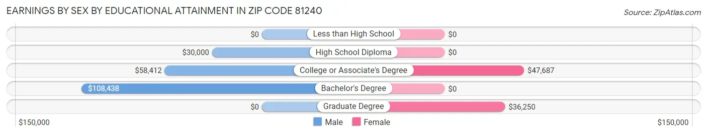 Earnings by Sex by Educational Attainment in Zip Code 81240