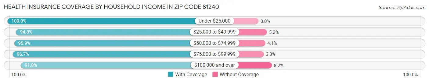 Health Insurance Coverage by Household Income in Zip Code 81240