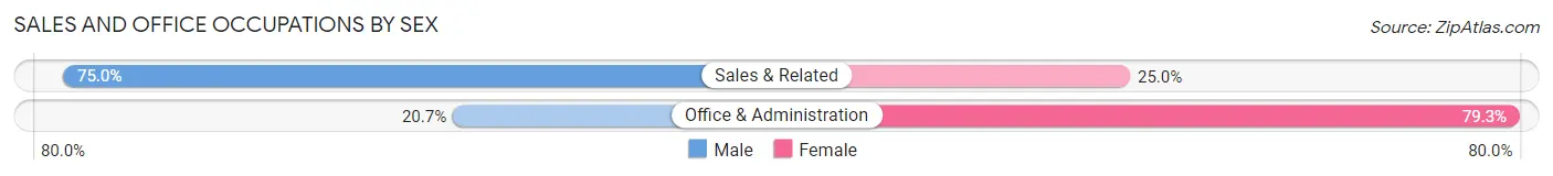 Sales and Office Occupations by Sex in Zip Code 81240