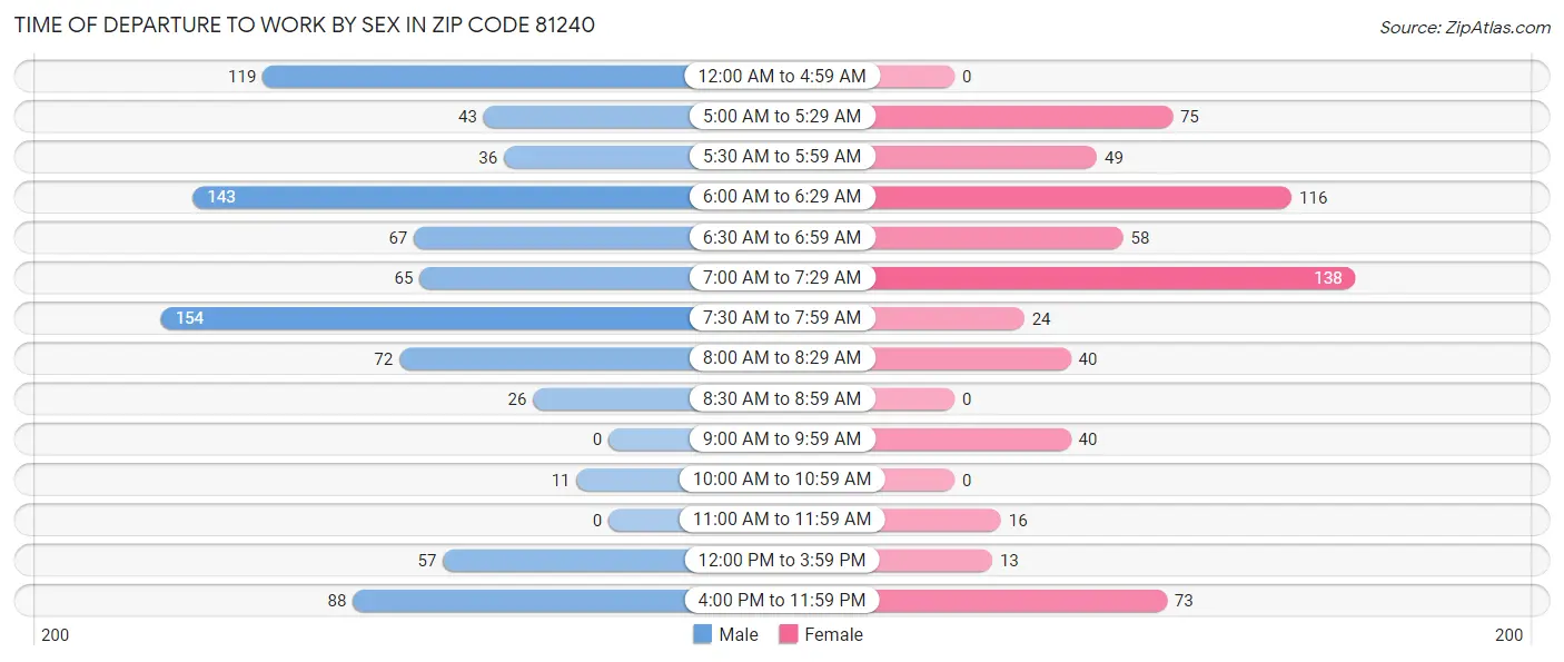 Time of Departure to Work by Sex in Zip Code 81240