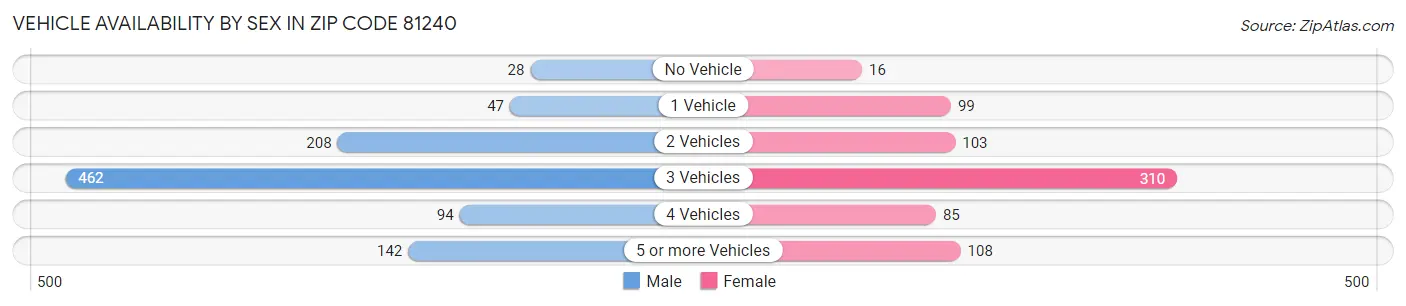 Vehicle Availability by Sex in Zip Code 81240