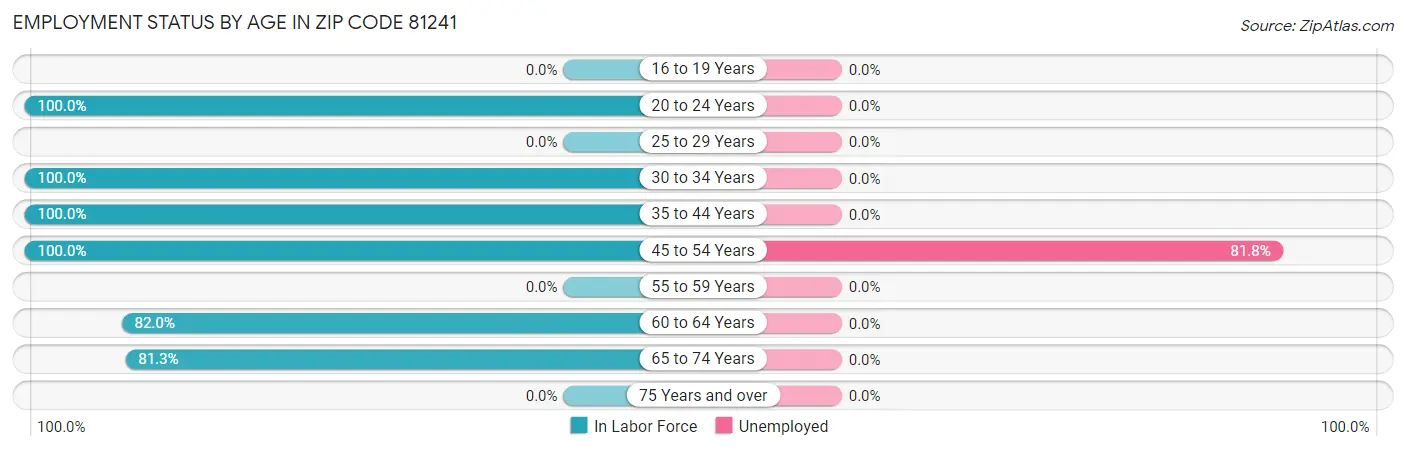 Employment Status by Age in Zip Code 81241