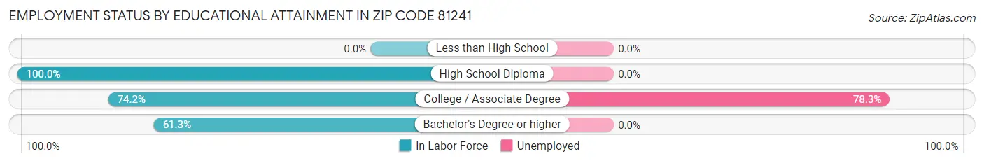 Employment Status by Educational Attainment in Zip Code 81241