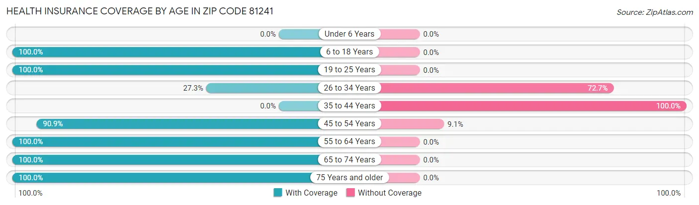 Health Insurance Coverage by Age in Zip Code 81241