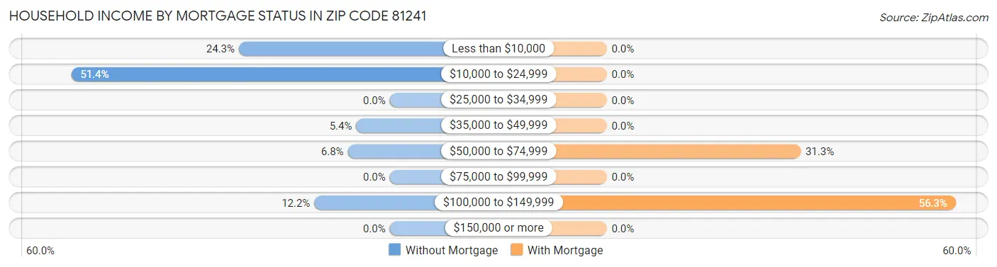 Household Income by Mortgage Status in Zip Code 81241