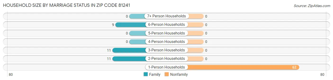 Household Size by Marriage Status in Zip Code 81241