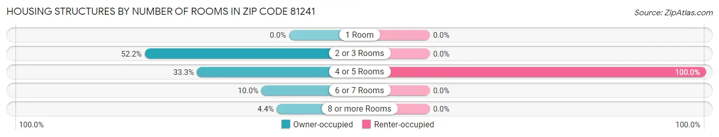 Housing Structures by Number of Rooms in Zip Code 81241