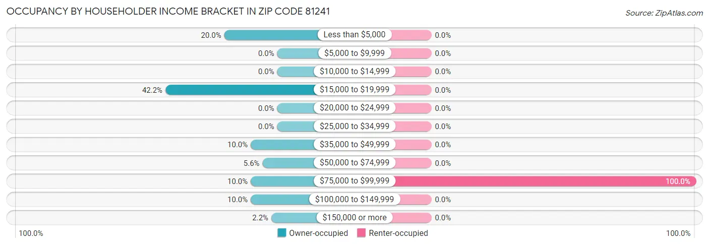 Occupancy by Householder Income Bracket in Zip Code 81241