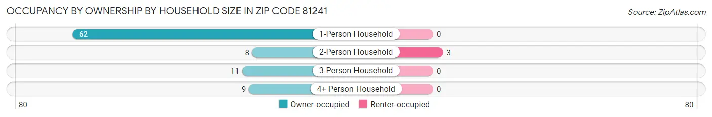 Occupancy by Ownership by Household Size in Zip Code 81241