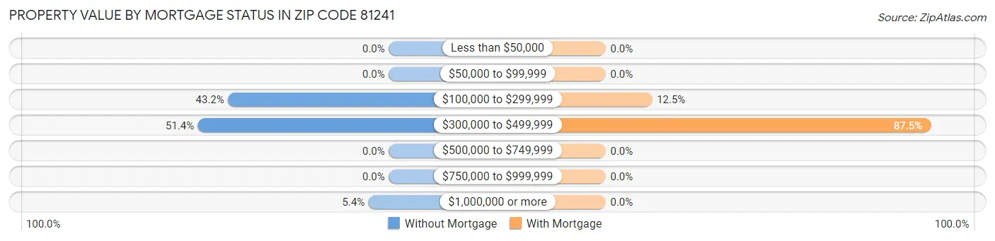 Property Value by Mortgage Status in Zip Code 81241
